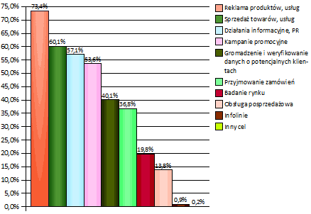 Wykres najpopularniejszych form marketingiu